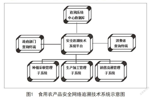 广州市食品安全监管的对策研究