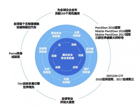 腾讯安全蝉联世界冠军背后: 中国已成全球网络安全技术发展的领军者
