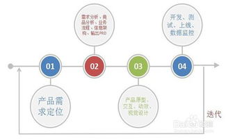 网络技术驱动下产品开发的全链路指南